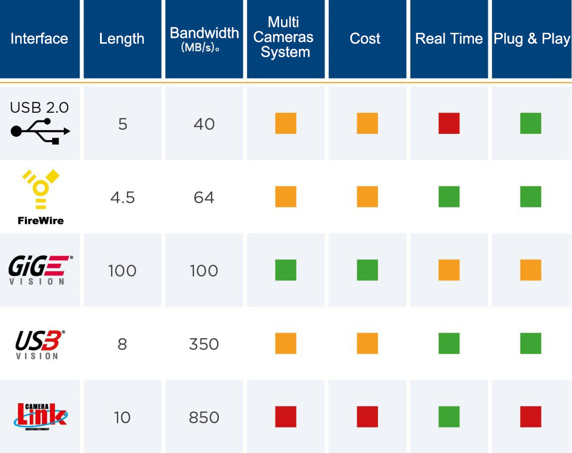 Comparison of interface usb2 usb3 gige and camera link